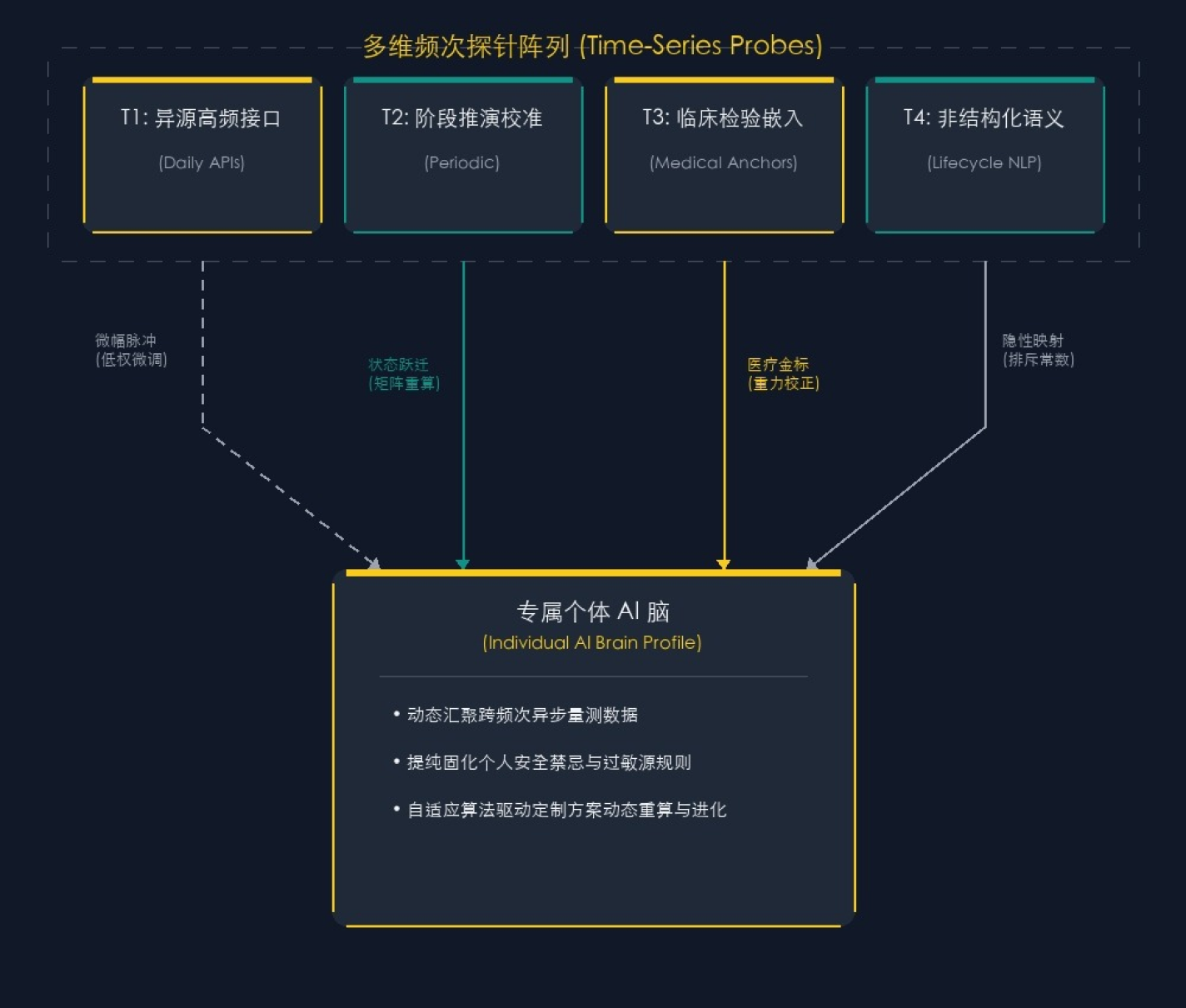 GDT 数据摄取矩阵 Generative Dynamic Tracking