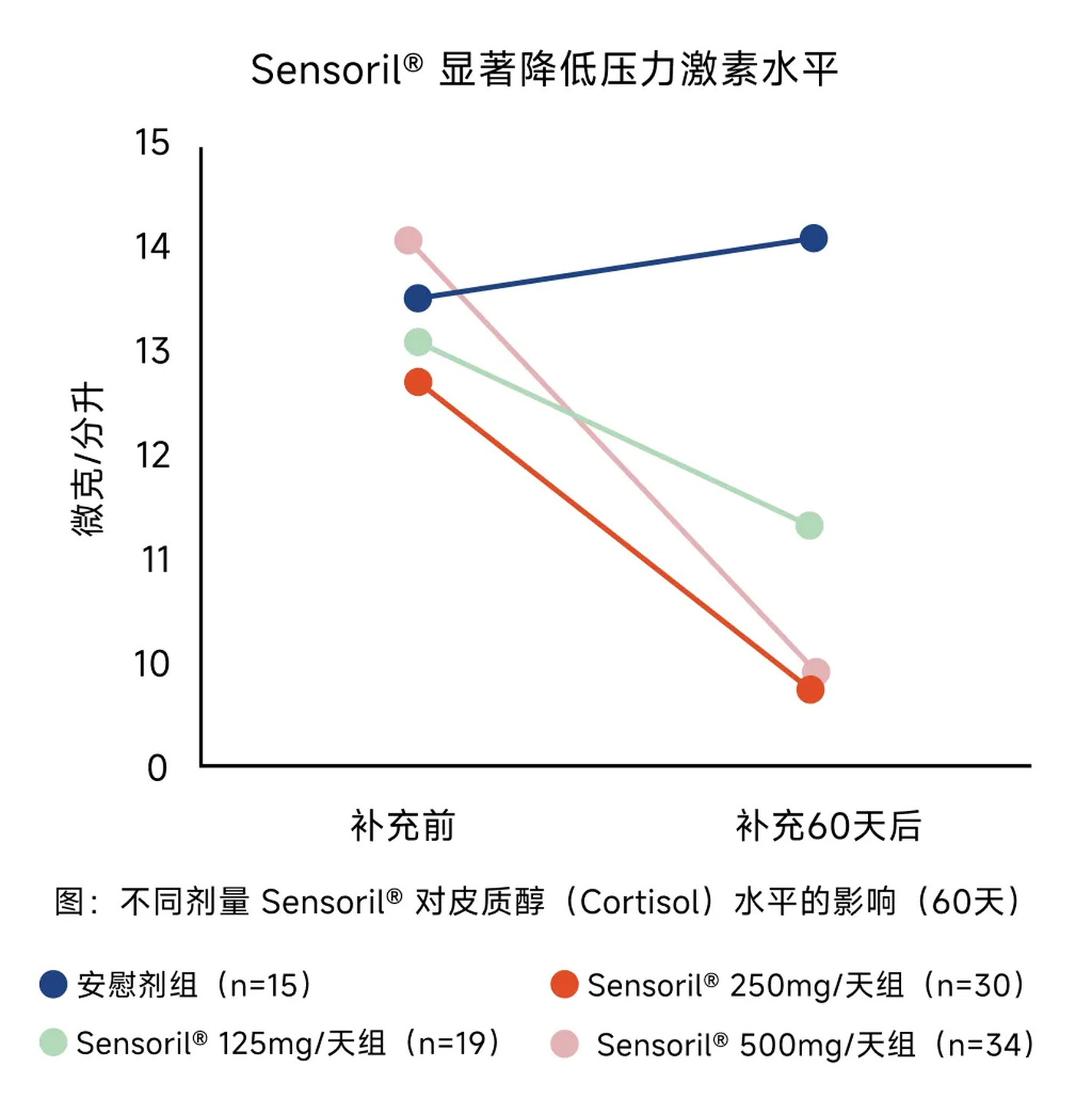 Sensoril®显著降低压力激素水平对比图