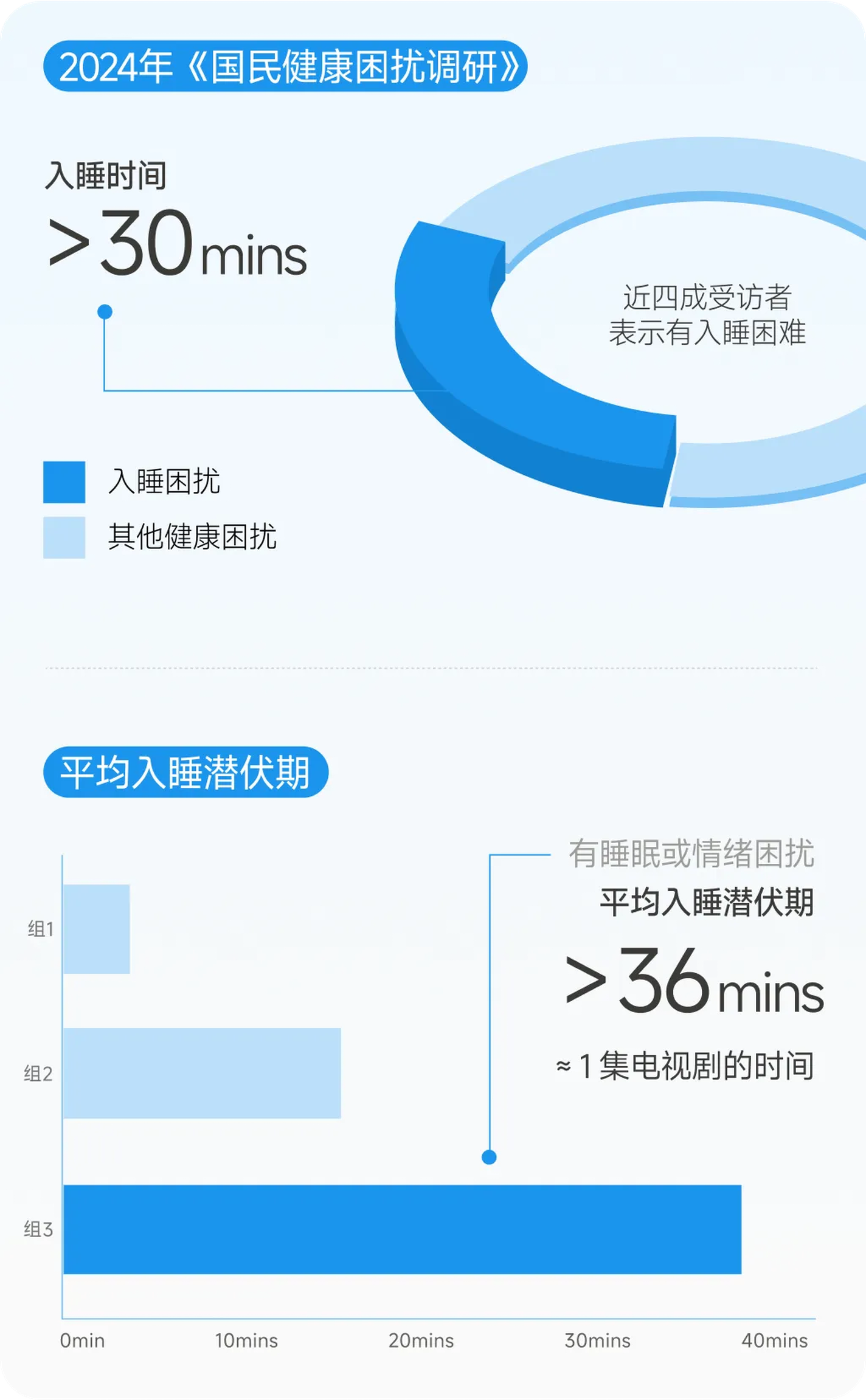 2024年《国民健康困扰调研》入睡数据