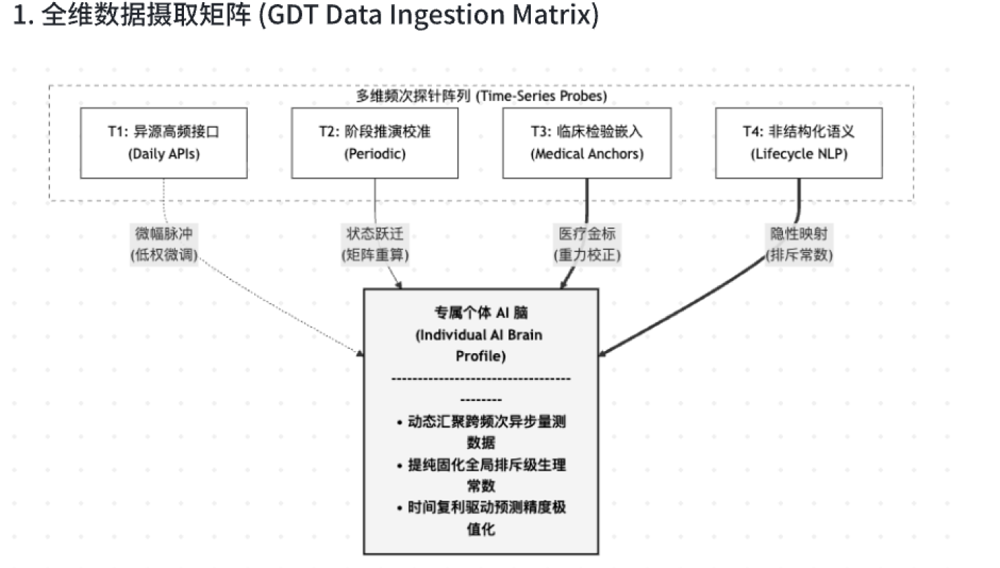 Dynamic Cross-Weighting Engine：GDT 数据摄取矩阵与个体 AI 脑自适应重算示意图
