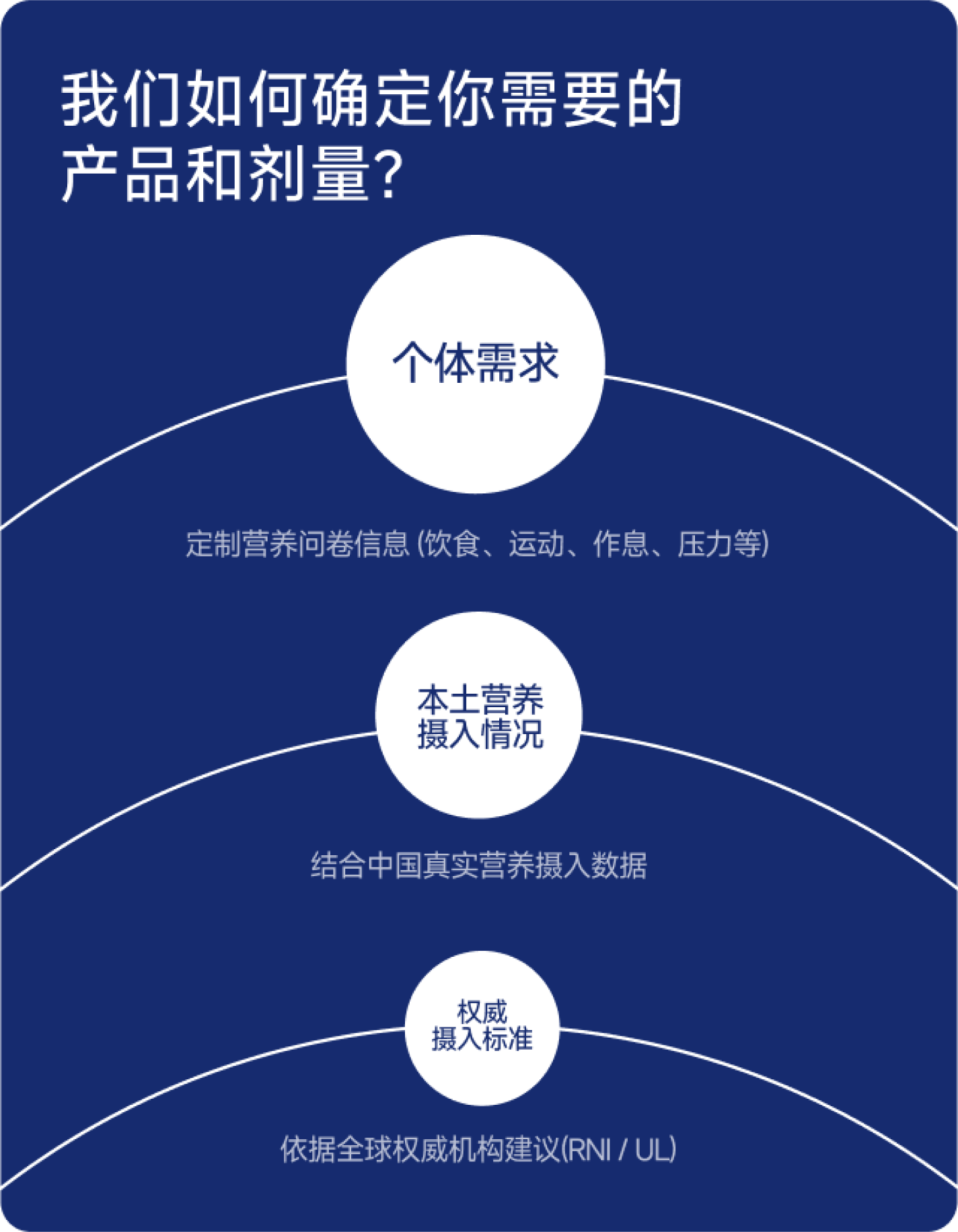 剂量模型
