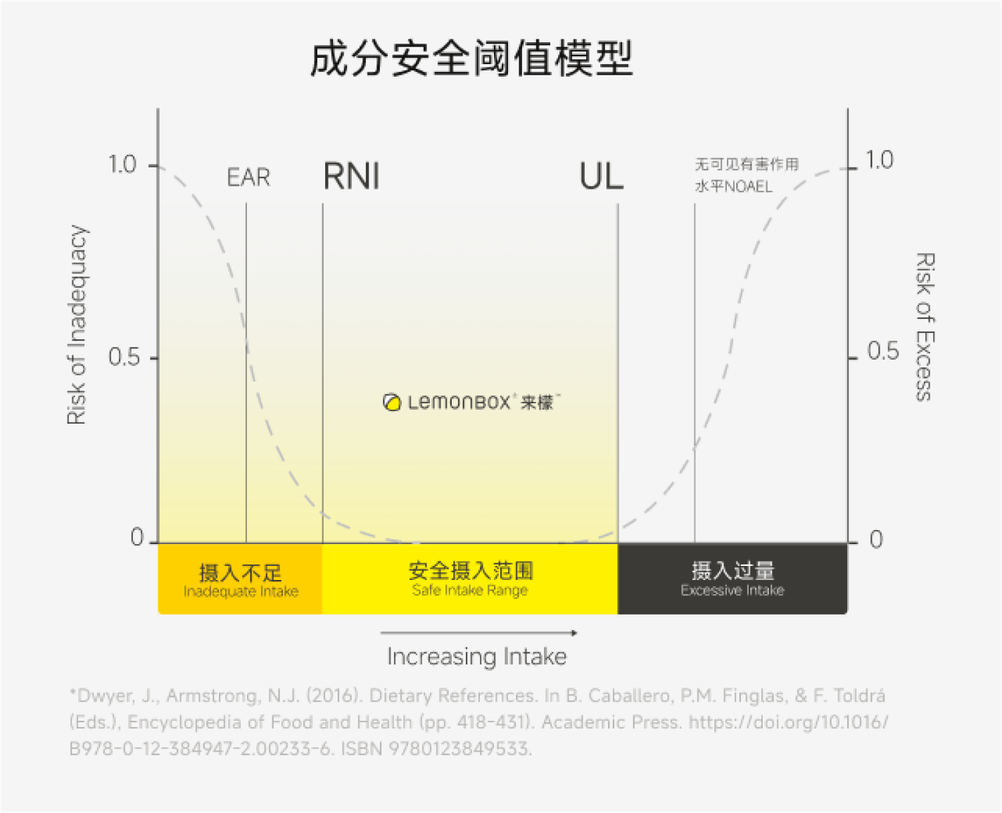 安全阈值模型
